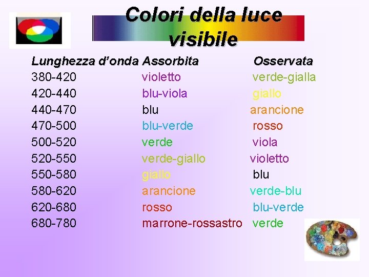 Colori della luce visibile Lunghezza d’onda Assorbita 380 -420 violetto 420 -440 blu-viola 440