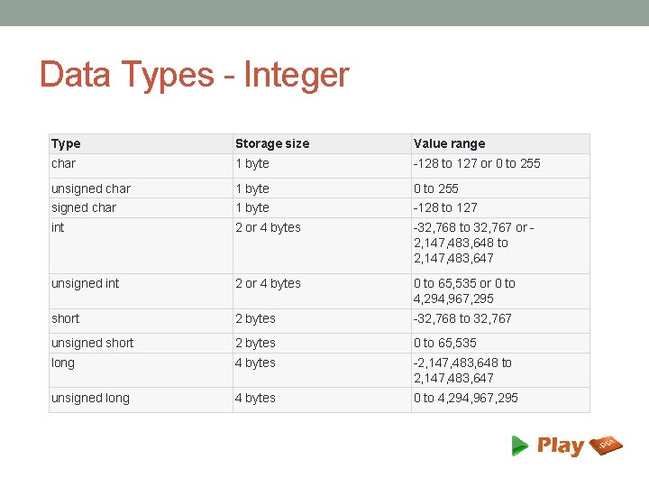 Data Types - Integer Type Storage size Value range char 1 byte -128 to