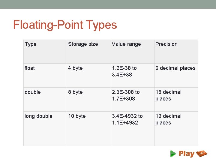 Floating-Point Types Type Storage size Value range Precision float 4 byte 1. 2 E-38
