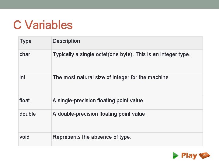 C Variables Type Description char Typically a single octet(one byte). This is an integer