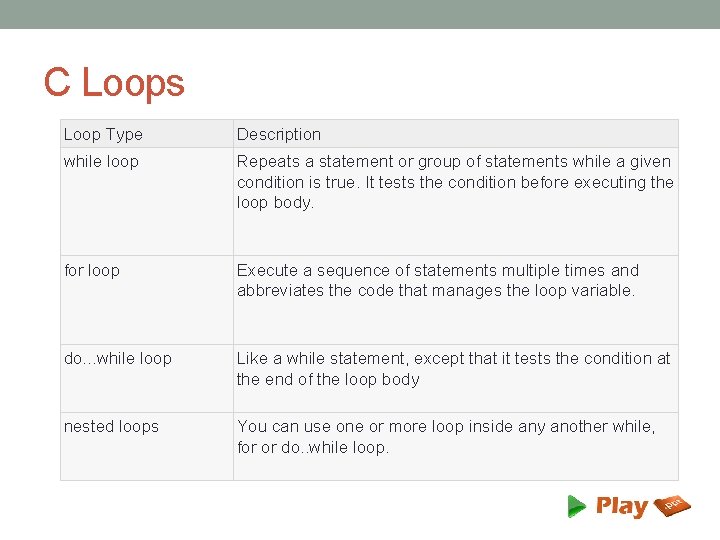 C Loops Loop Type Description while loop Repeats a statement or group of statements