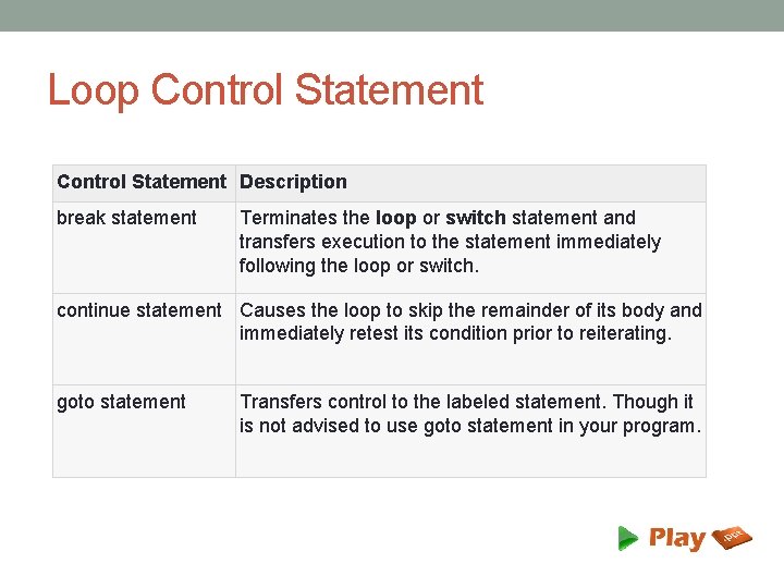 Loop Control Statement Description break statement Terminates the loop or switch statement and transfers