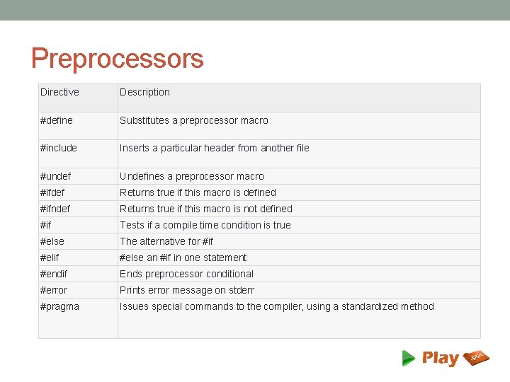 Preprocessors Directive Description #define Substitutes a preprocessor macro #include Inserts a particular header from