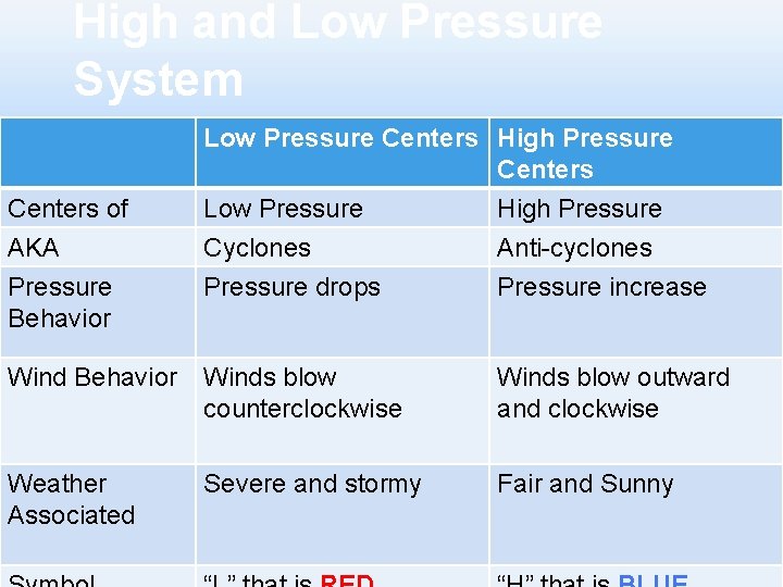 High and Low Pressure System Centers of AKA Low Pressure Centers High Pressure Centers