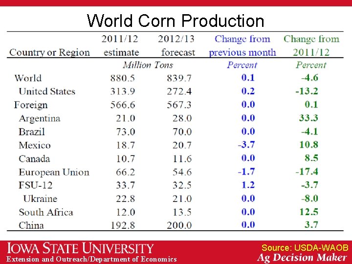 World Corn Production Source: USDA-WAOB Extension and Outreach/Department of Economics 