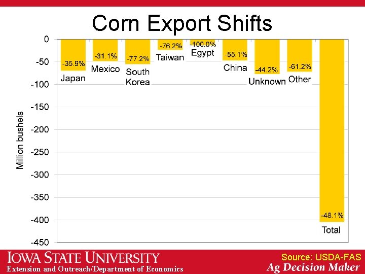 Corn Export Shifts Source: USDA-FAS Extension and Outreach/Department of Economics 