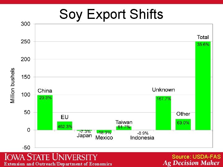 Soy Export Shifts Source: USDA-FAS Extension and Outreach/Department of Economics 