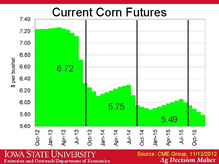 Current Corn Futures 6. 72 5. 75 5. 49 Source: CME Group, 11/13/2012 Extension