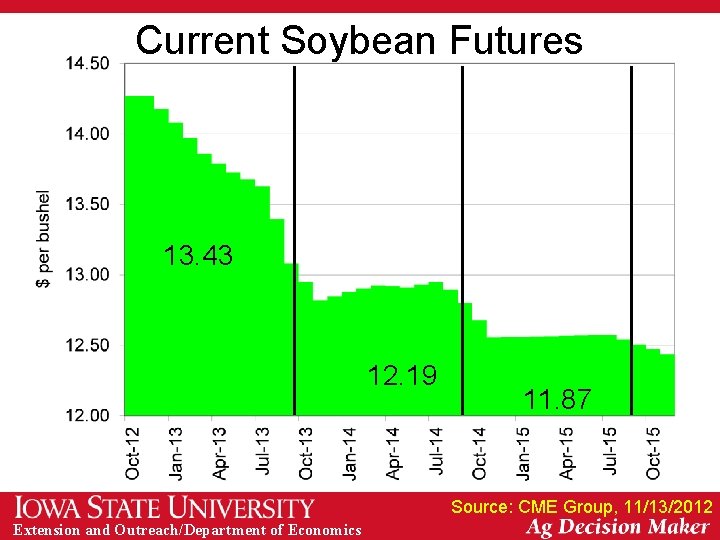 Current Soybean Futures 13. 43 12. 19 11. 87 Source: CME Group, 11/13/2012 Extension