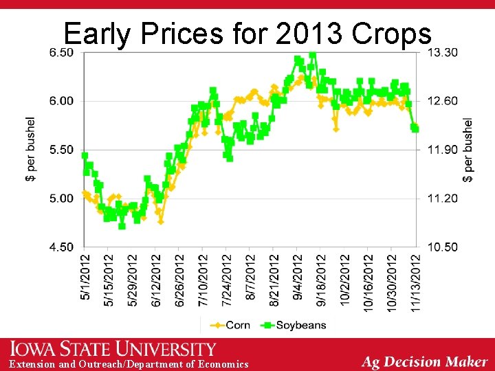 Early Prices for 2013 Crops Extension and Outreach/Department of Economics 