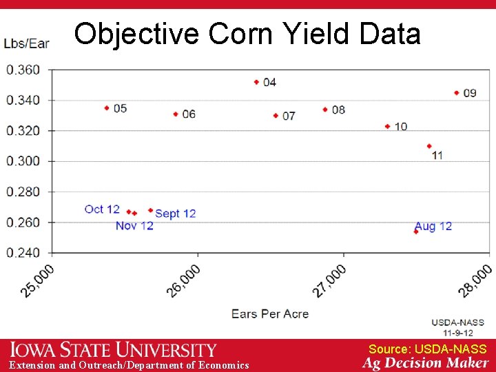 Objective Corn Yield Data Source: USDA-NASS Extension and Outreach/Department of Economics 