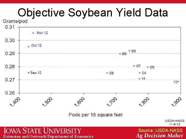 Objective Soybean Yield Data Source: USDA-NASS Extension and Outreach/Department of Economics 