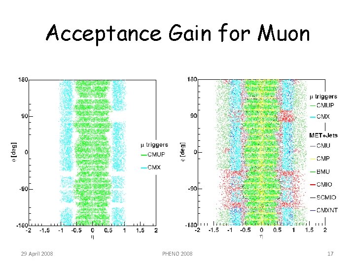 Acceptance Gain for Muon 29 April 2008 PHENO 2008 17 