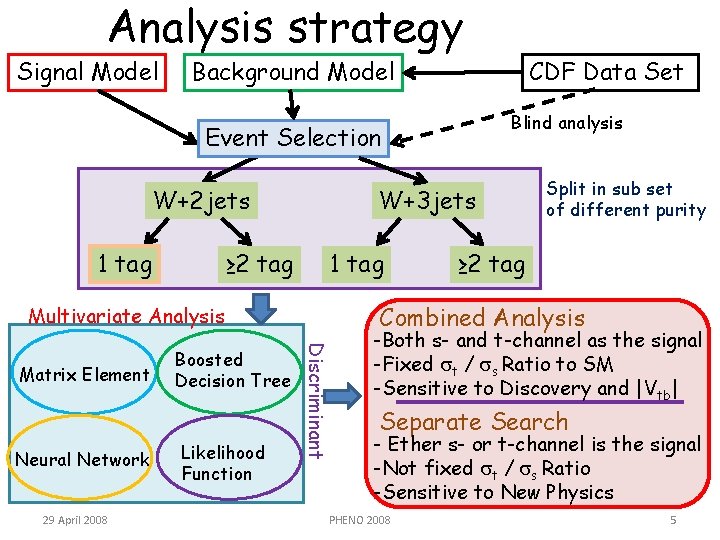 Analysis strategy Signal Model Background Model Blind analysis Event Selection W+2 jets 1 tag