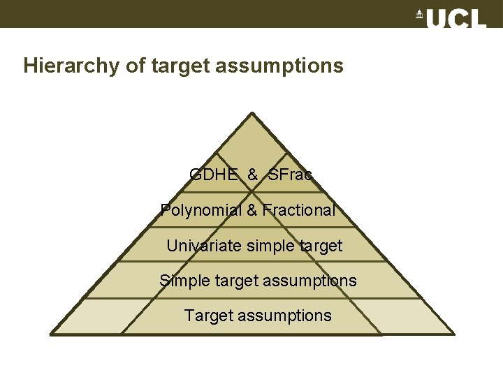Hierarchy of target assumptions GDHE & SFrac Polynomial & Fractional Univariate simple target Simple