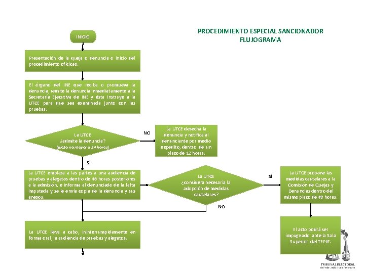 PROCEDIMIENTO ESPECIAL SANCIONADOR FLUJOGRAMA INICIO Presentación de la queja o denuncia o inicio del