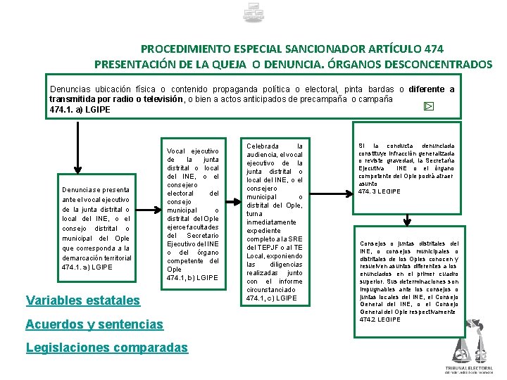 PROCEDIMIENTO ESPECIAL SANCIONADOR ARTÍCULO 474 PRESENTACIÓN DE LA QUEJA O DENUNCIA. ÓRGANOS DESCONCENTRADOS Denuncias