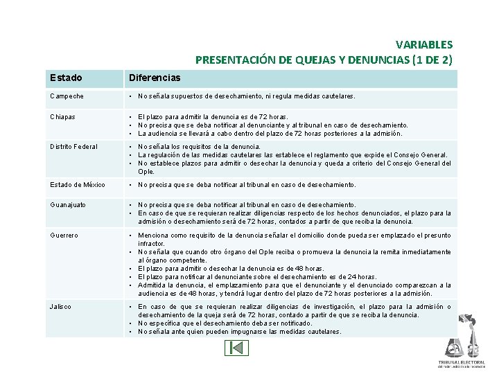 VARIABLES PRESENTACIÓN DE QUEJAS Y DENUNCIAS (1 DE 2) Estado Diferencias Campeche • No