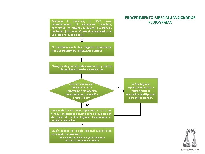 PROCEDIMIENTO ESPECIAL SANCIONADOR FLUJOGRAMA Celebrada la audiencia, la UTCE turna, inmediatamente el expediente completo,