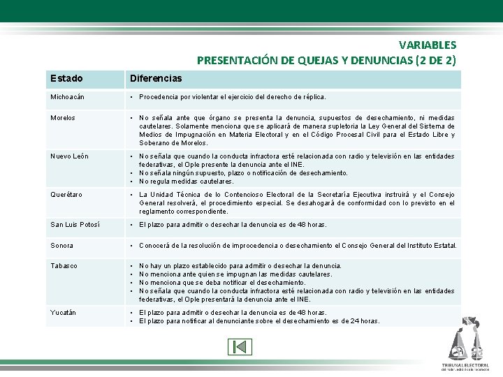 VARIABLES PRESENTACIÓN DE QUEJAS Y DENUNCIAS (2 DE 2) Estado Diferencias Michoacán • Procedencia