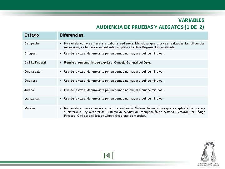 VARIABLES AUDIENCIA DE PRUEBAS Y ALEGATOS (1 DE 2) Estado Diferencias Campeche • No