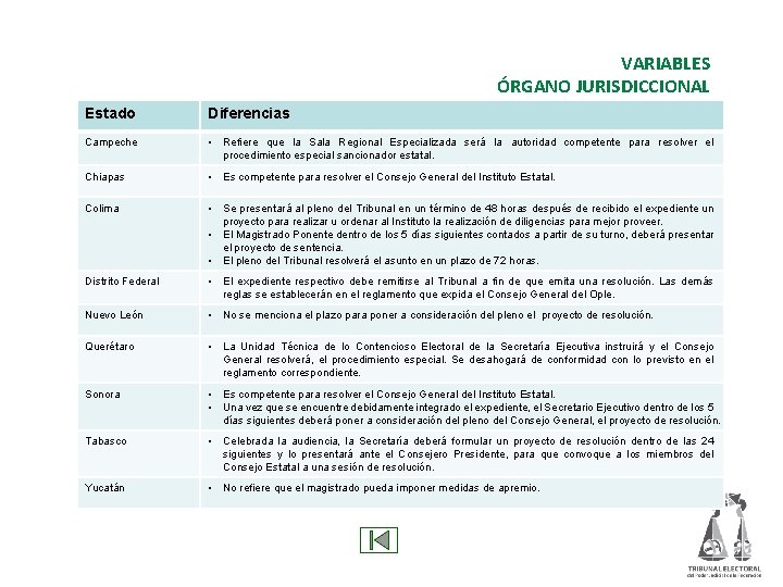 VARIABLES ÓRGANO JURISDICCIONAL Estado Diferencias Campeche • Refiere que la Sala Regional Especializada será