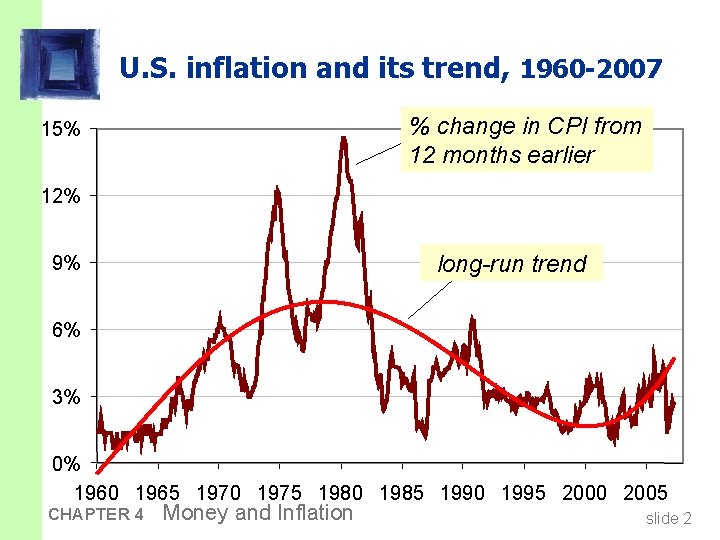 U. S. inflation and its trend, 1960 -2007 % change in CPI from 12