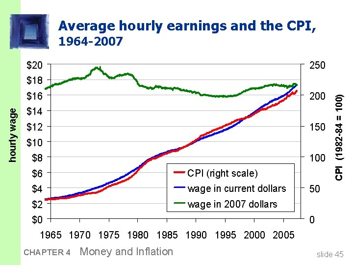 Average hourly earnings and the CPI, 1964 -2007 $20 250 hourly wage $16 200