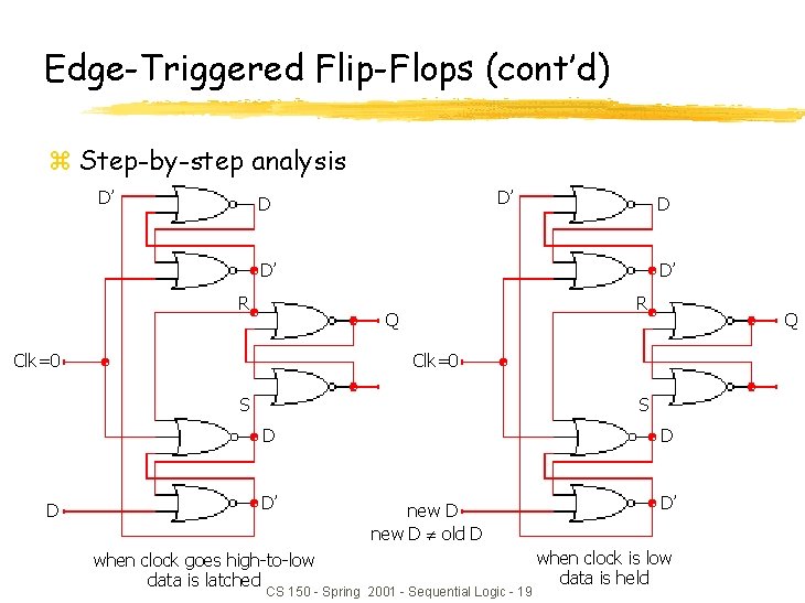 Edge-Triggered Flip-Flops (cont’d) z Step-by-step analysis D’ D’ D D D’ R Q Clk=0
