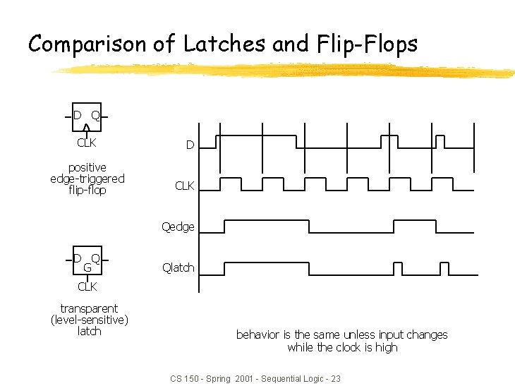 Comparison of Latches and Flip-Flops D Q CLK positive edge-triggered flip-flop D CLK Qedge