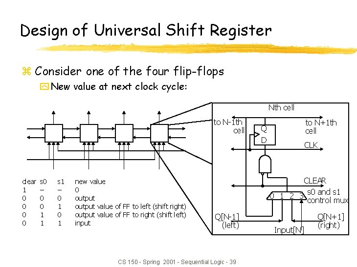 Design of Universal Shift Register z Consider one of the four flip-flops y New