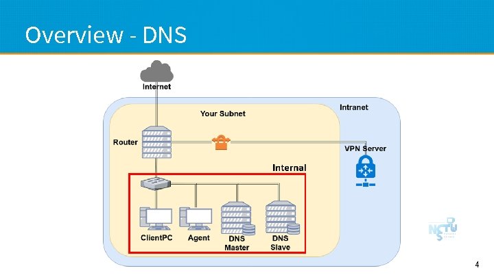 Overview - DNS 4 