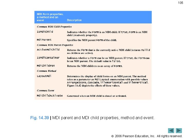105 Fig. 14. 39 | MDI parent and MDI child properties, method and event.