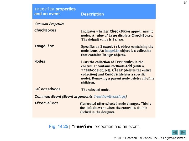 70 Fig. 14. 25 | Tree. View properties and an event. 2006 Pearson Education,