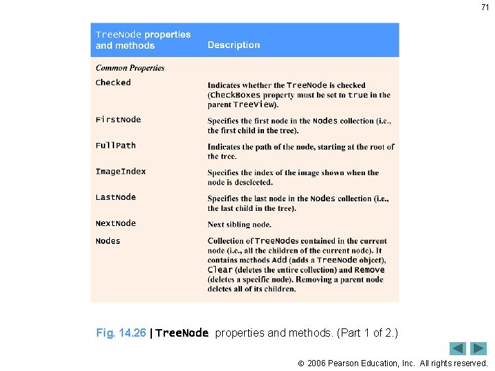 71 Fig. 14. 26 | Tree. Node properties and methods. (Part 1 of 2.