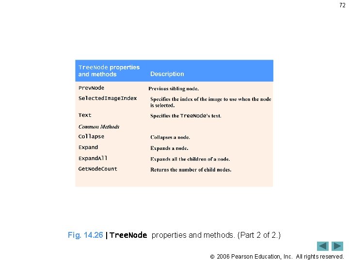 72 Fig. 14. 26 | Tree. Node properties and methods. (Part 2 of 2.