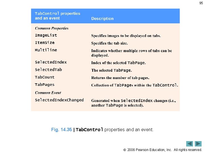 95 Fig. 14. 35 | Tab. Control properties and an event. 2006 Pearson Education,