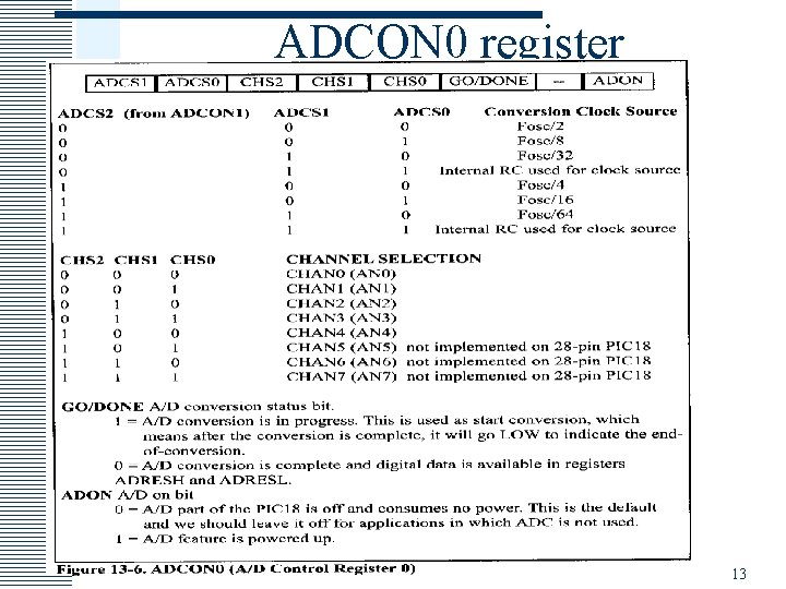 ADCON 0 register 13 