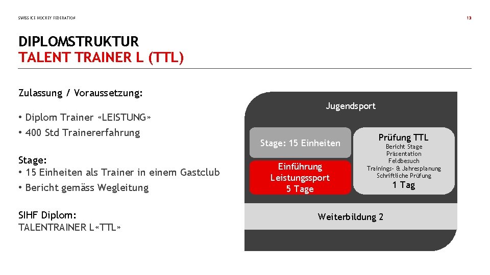 SWISS ICE HOCKEY FEDERATION 13 DIPLOMSTRUKTUR TALENT TRAINER L (TTL) Zulassung / Voraussetzung: Jugendsport