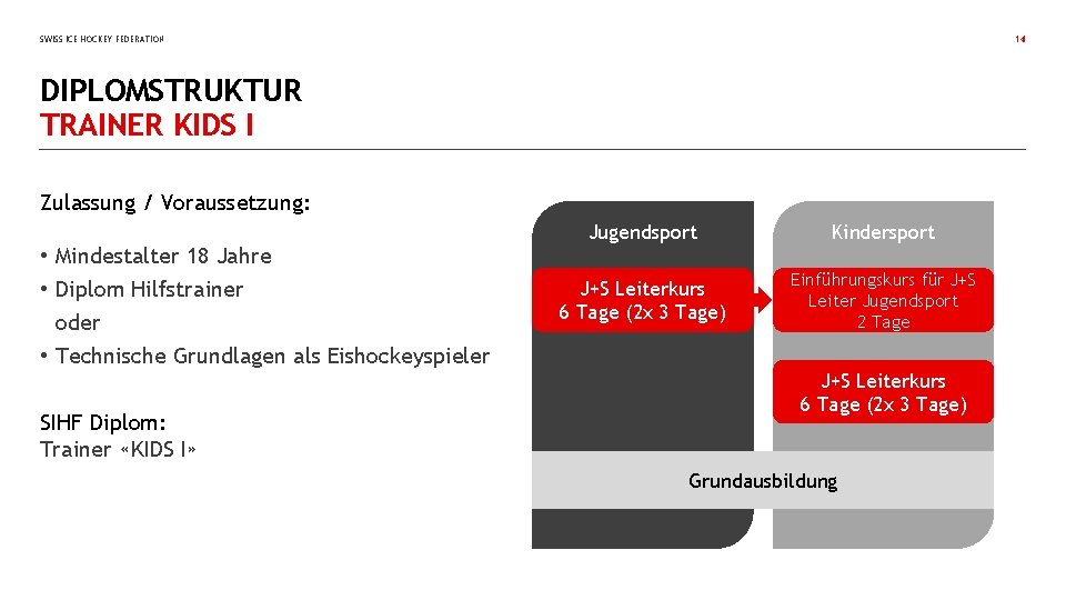 SWISS ICE HOCKEY FEDERATION 14 DIPLOMSTRUKTUR TRAINER KIDS I Zulassung / Voraussetzung: • Mindestalter