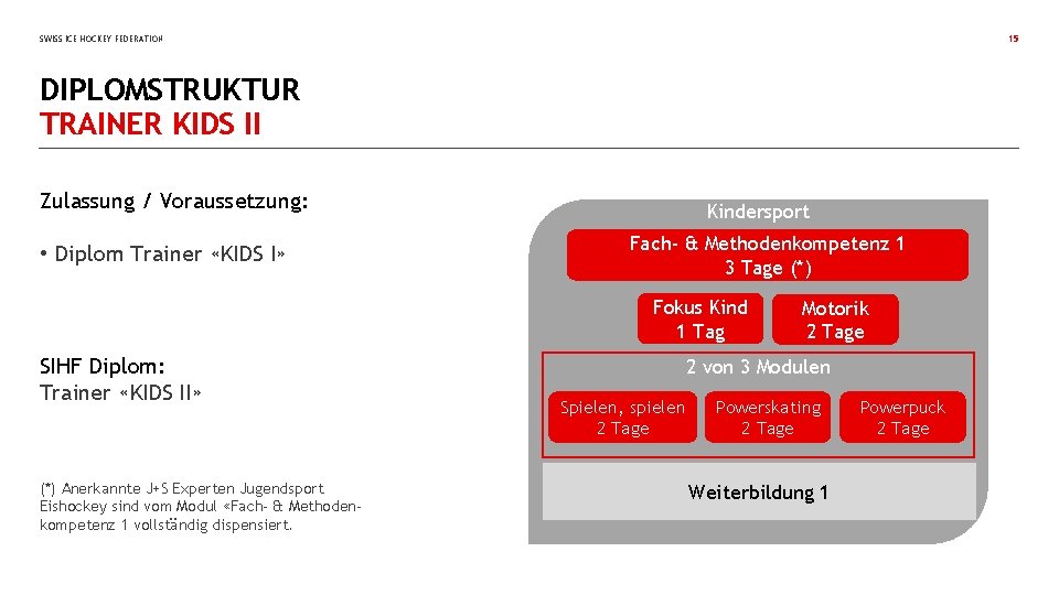 SWISS ICE HOCKEY FEDERATION 15 DIPLOMSTRUKTUR TRAINER KIDS II Zulassung / Voraussetzung: • Diplom