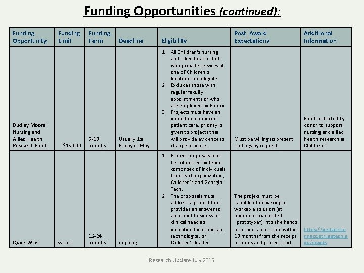 Funding Opportunities (continued): Funding Opportunity Dudley Moore Nursing and Allied Health Research Fund Quick