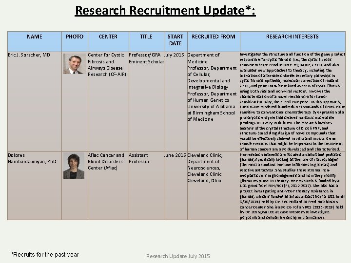 Research Recruitment Update*: NAME PHOTO CENTER TITLE START DATE Eric J. Sorscher, MD Center