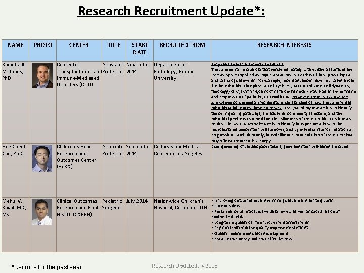 Research Recruitment Update*: NAME PHOTO CENTER TITLE START DATE RECRUITED FROM Rheinhallt M. Jones,