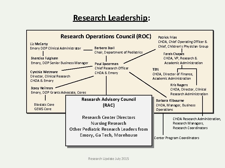 Research Leadership: Research Operations Council (ROC) Liz Mc. Carty Emory DOP Clinical Administrator Barbara