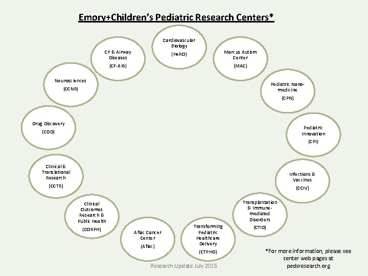 Emory+Children’s Pediatric Research Centers* Cardiovascular Biology CF & Airway Diseases (CF-AIR) (He. RO) Neurosciences