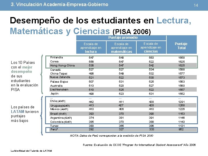 3. Vinculación Academia-Empresa-Gobierno 14 Desempeño de los estudiantes en Lectura, Matemáticas y Ciencias (PISA