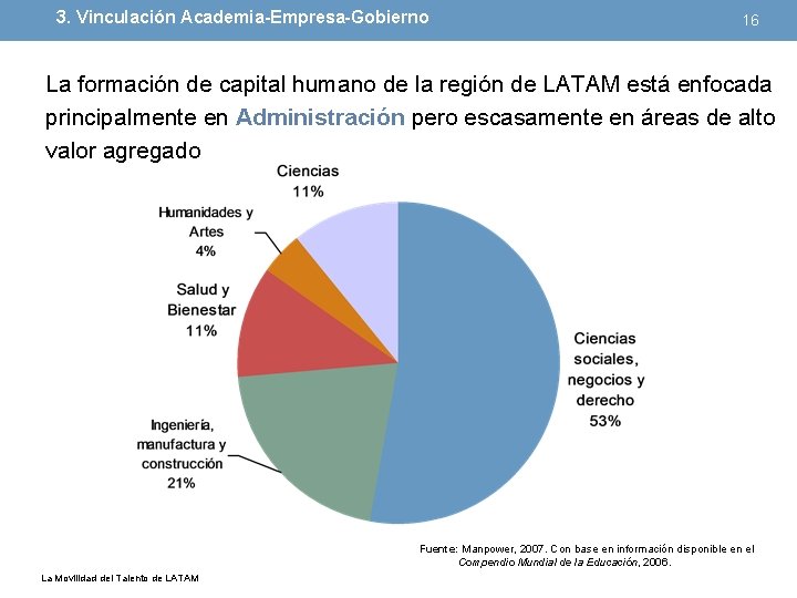 3. Vinculación Academia-Empresa-Gobierno 16 La formación de capital humano de la región de LATAM