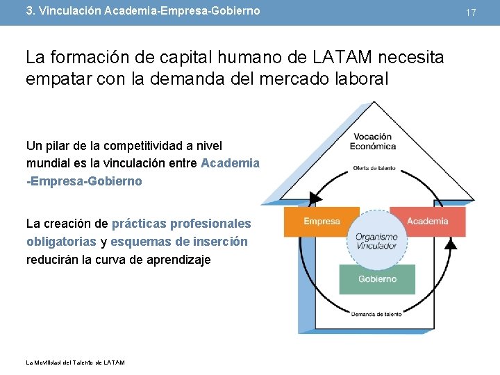 3. Vinculación Academia-Empresa-Gobierno La formación de capital humano de LATAM necesita empatar con la