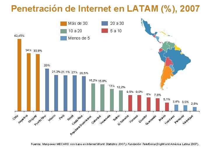 Penetración de Internet en LATAM (%), 2007 Más de 30 20 a 30 10